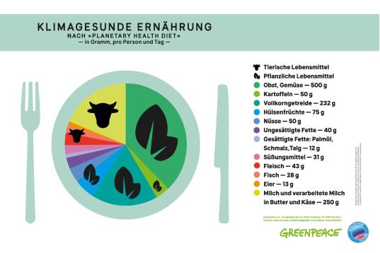 Grafik: klimagesunde Ernährung