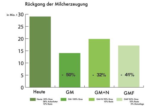 Grünlandstudie: Rückgang der Milcherzeugung bei den unterschiedlichen Modellen
